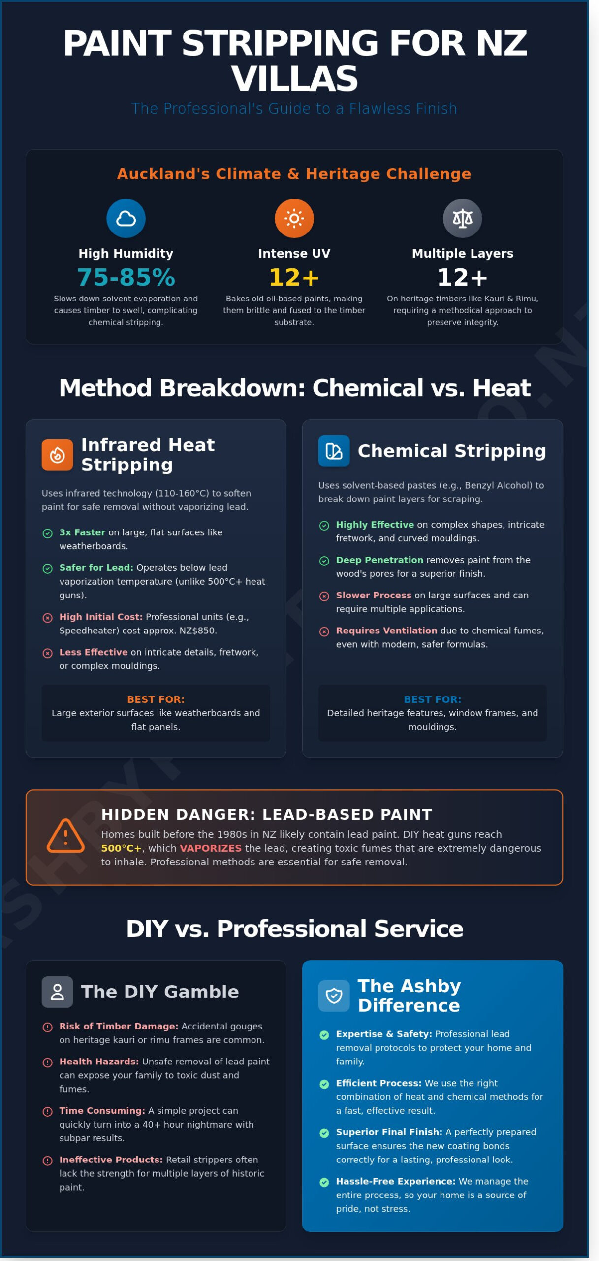 Choosing the Best Paint Stripper in NZ: DIY Guide vs. Professional Auckland Services