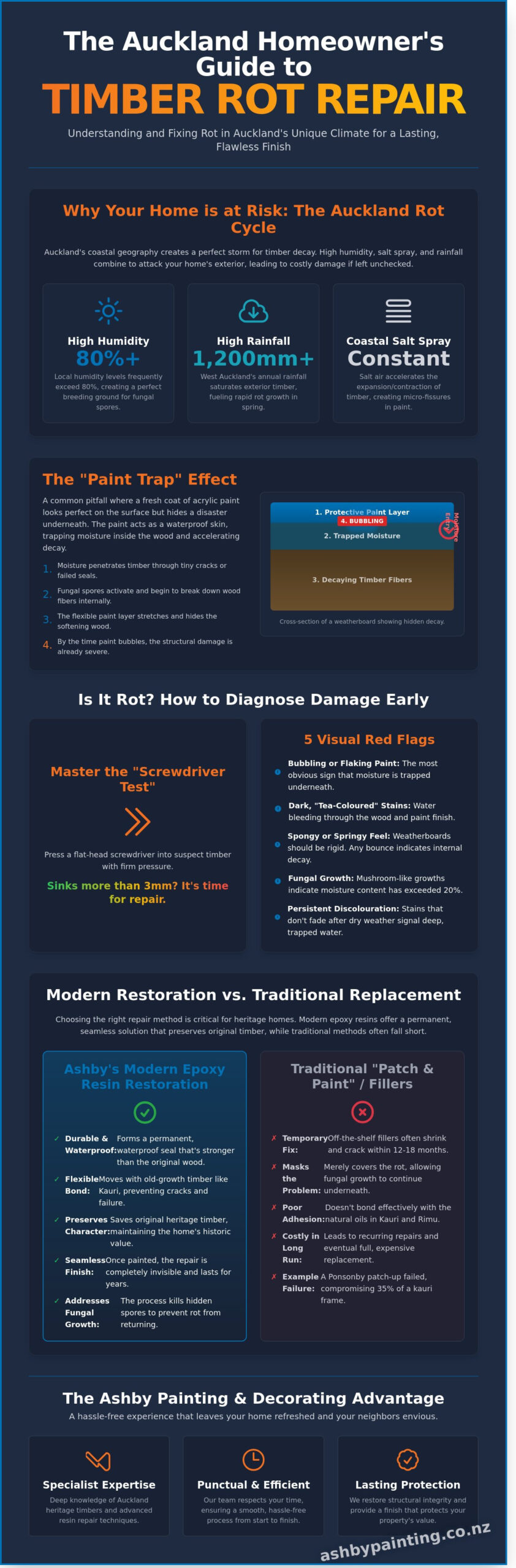 Expert Rot Repairs Auckland: Preserving Your Heritage Home’s Integrity