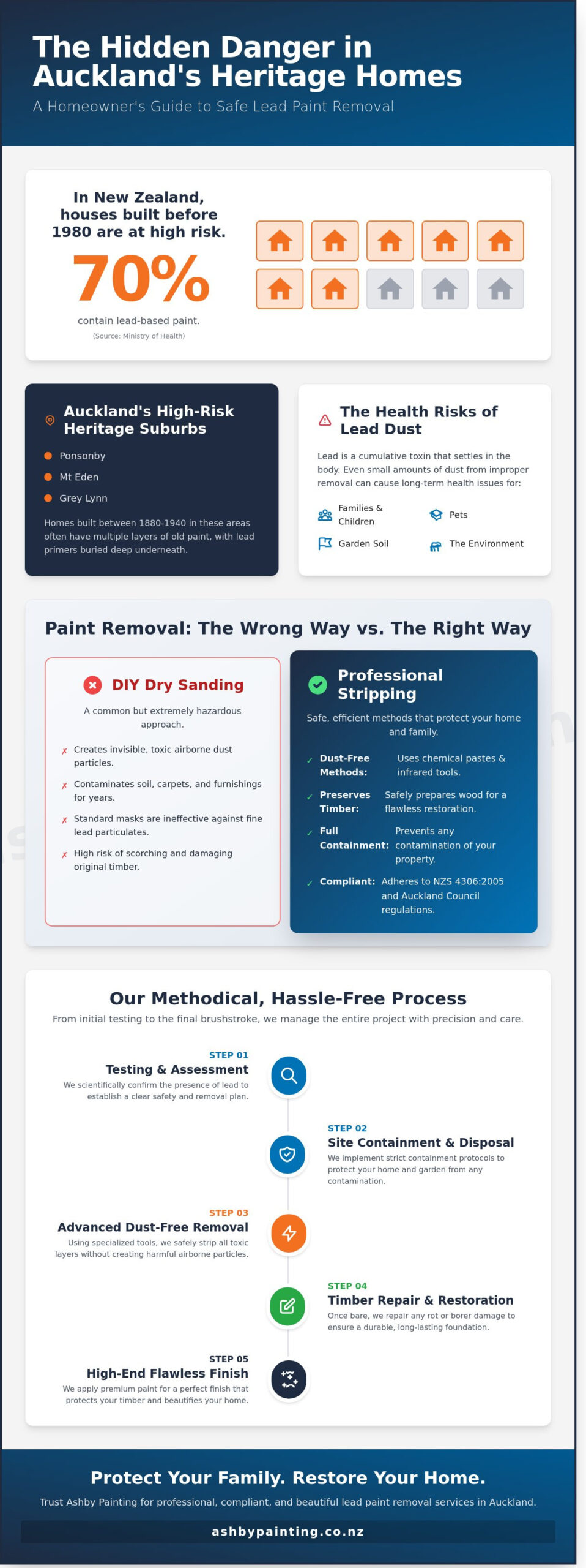 Professional Lead Paint Stripping Auckland: Safe Removal & Villa Restoration