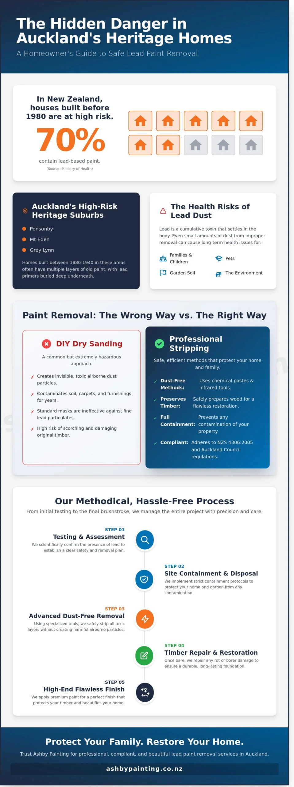Professional Lead Paint Stripping Auckland: Safe Removal & Villa Restoration